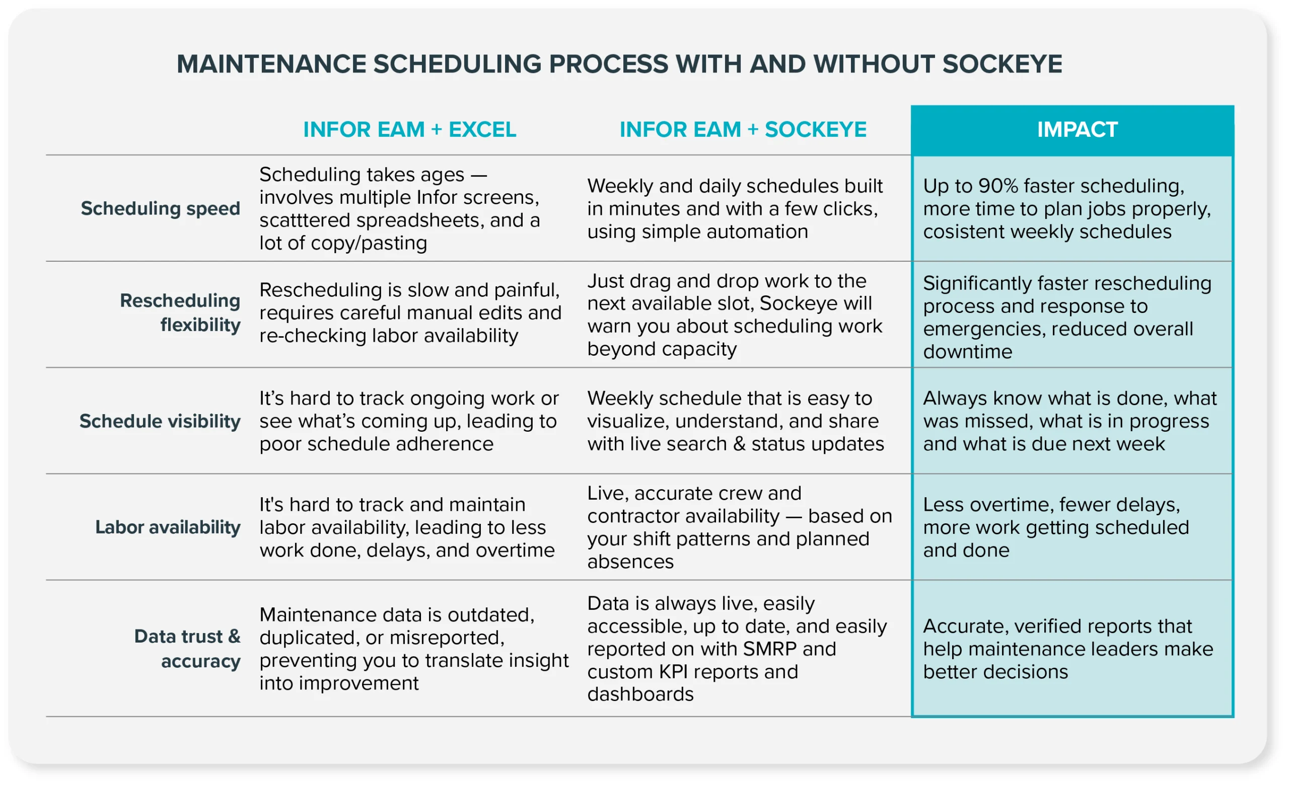 A table showing the difference of scheduling maintenance with Infor + Excel vs Infor + Sockeye.