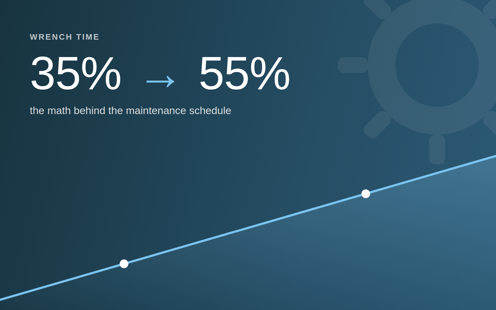 Wrench time rising from 35% to 55%, shown as a line chart