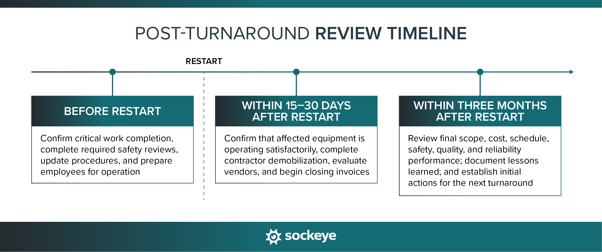 Post-turnaround review timeline.