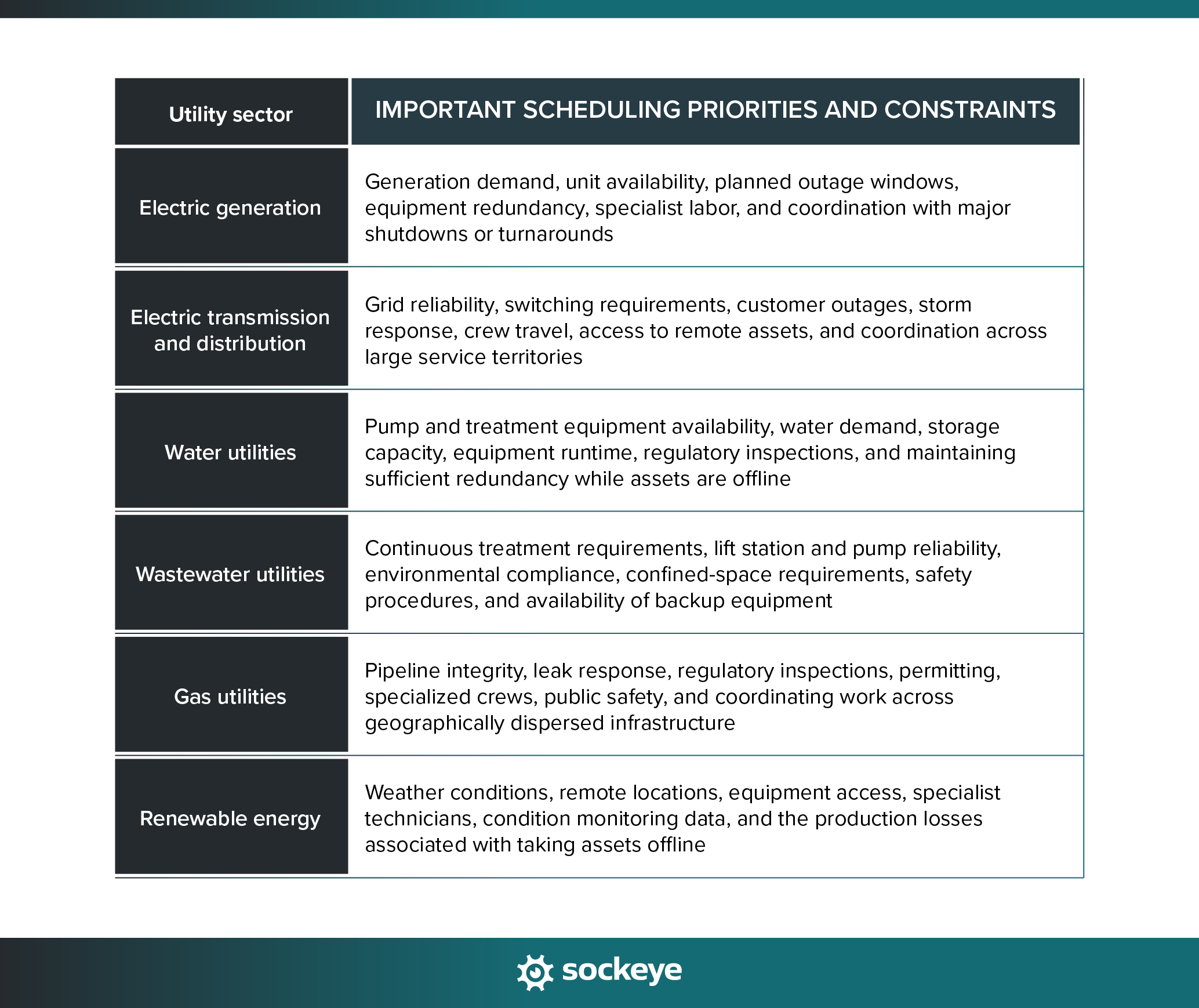 A table showing how maintenance scheduling priorities vary by utility sector.